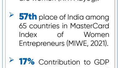 Women Entrepreneurs in India | Current Affairs